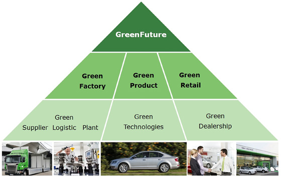 Skoda GreenFuture - piramida