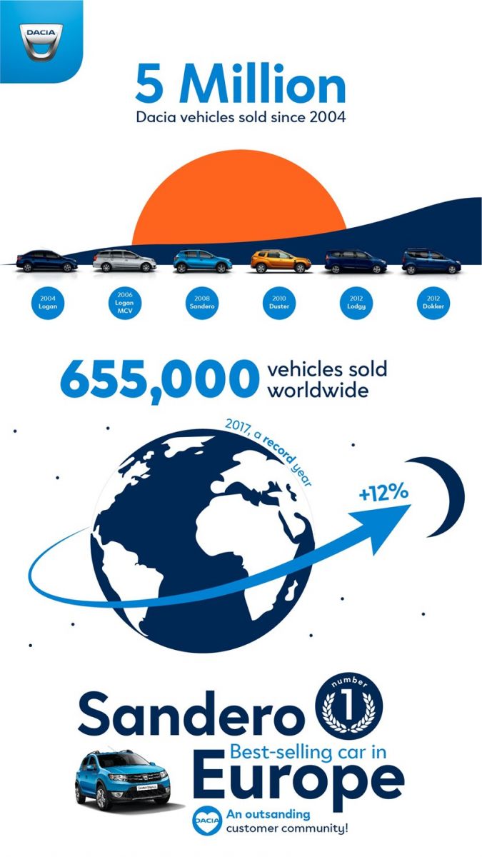Dacia - 5 milioane de masini vandute