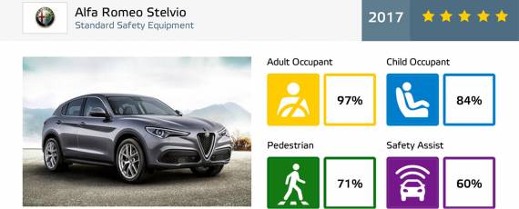 Alfa Romeo Stelvio - Euro NCAP 2017