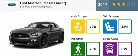 Ford Mustang facelift - Euro NCAP 2017