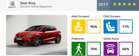 SEAT Ibiza - Euro NCAP 2017