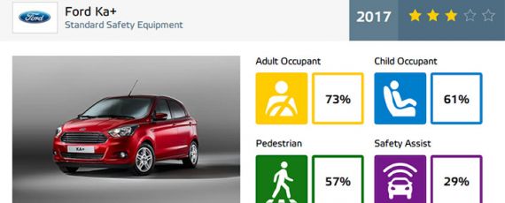 Ford Ka+ - rezultate Euro NCAP (02)