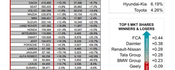 JATO Dynamics 2016 - topul marcilor inmatriculate in Europa