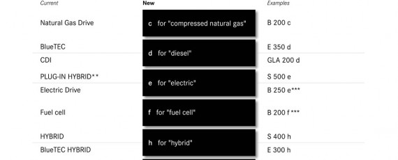 Noile denumiri Mercedes-Benz - motorizari