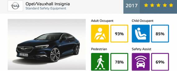Opel Insignia - Euro NCAP 2017